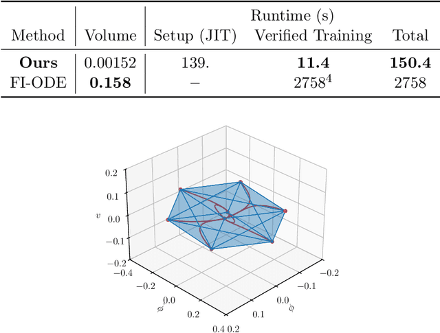 Figure 3 for Certified Robust Invariant Polytope Training in Neural Controlled ODEs