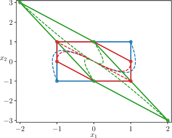 Figure 1 for Certified Robust Invariant Polytope Training in Neural Controlled ODEs