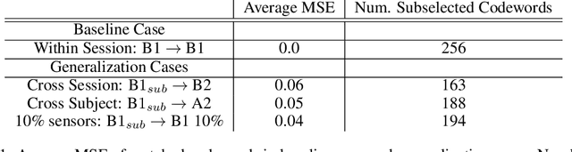 Figure 2 for Generalizability Under Sensor Failure: Tokenization + Transformers Enable More Robust Latent Spaces