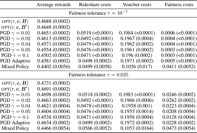 Figure 2 for Small Total-Cost Constraints in Contextual Bandits with Knapsacks, with Application to Fairness