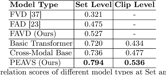 Figure 4 for PEAVS: Perceptual Evaluation of Audio-Visual Synchrony Grounded in Viewers' Opinion Scores