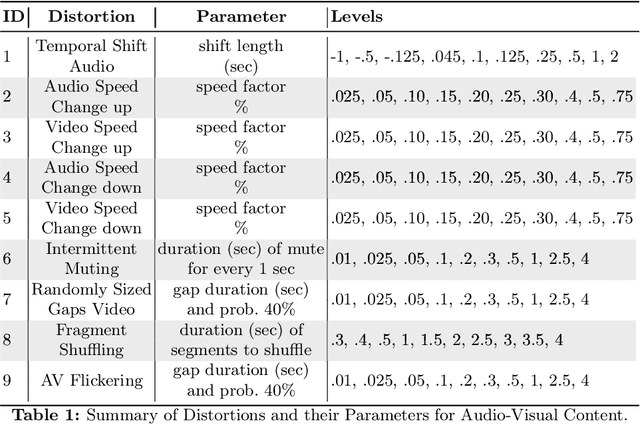 Figure 1 for PEAVS: Perceptual Evaluation of Audio-Visual Synchrony Grounded in Viewers' Opinion Scores