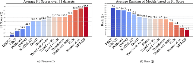 Figure 3 for Making Parametric Anomaly Detection on Tabular Data Non-Parametric Again