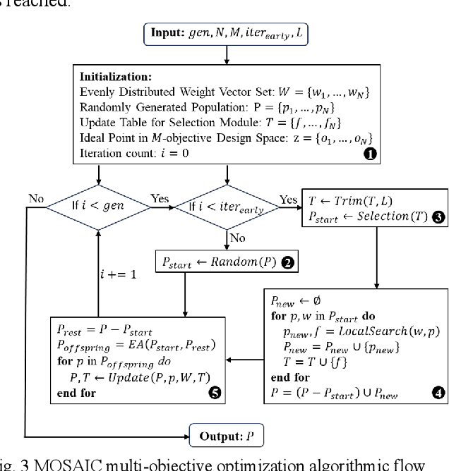 Figure 3 for MOSAIC: A Multi-Objective Optimization Framework for Sustainable Datacenter Management