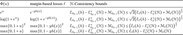 Figure 1 for A Universal Growth Rate for Learning with Smooth Surrogate Losses