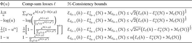 Figure 2 for A Universal Growth Rate for Learning with Smooth Surrogate Losses