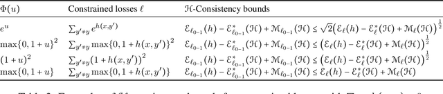 Figure 3 for A Universal Growth Rate for Learning with Smooth Surrogate Losses