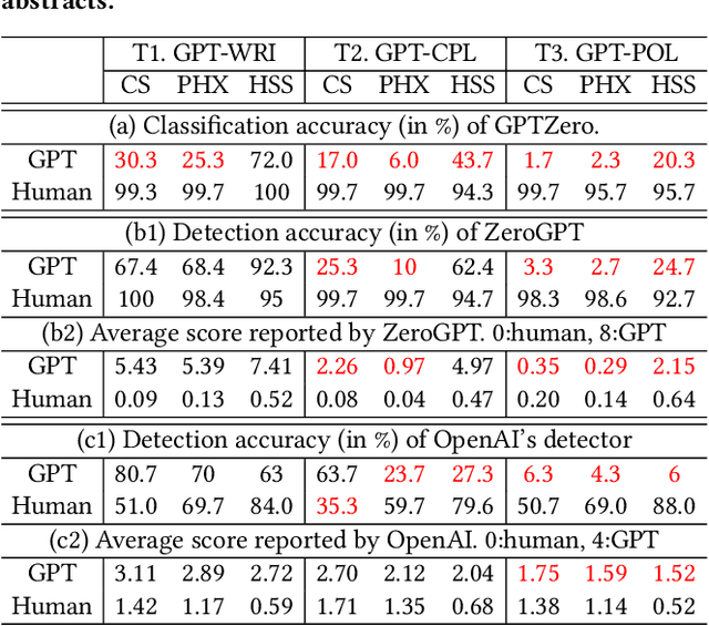 Figure 1 for Check Me If You Can: Detecting ChatGPT-Generated Academic Writing using CheckGPT