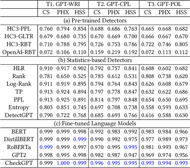 Figure 3 for Check Me If You Can: Detecting ChatGPT-Generated Academic Writing using CheckGPT