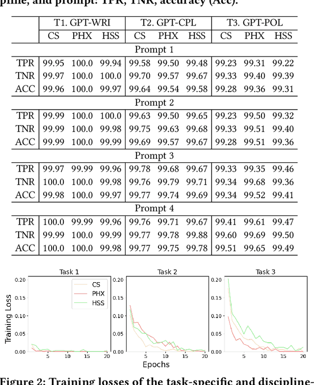 Figure 4 for Check Me If You Can: Detecting ChatGPT-Generated Academic Writing using CheckGPT