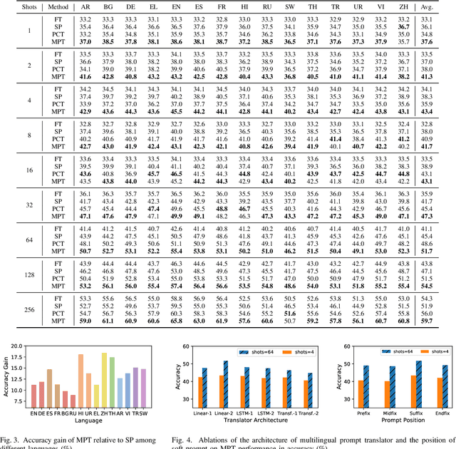 Figure 3 for Cross-Lingual Transfer for Natural Language Inference via Multilingual Prompt Translator