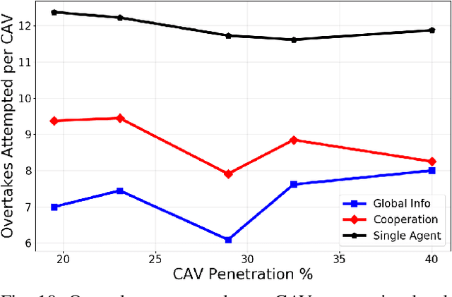Figure 2 for Cooperative Bidirectional Mixed-Traffic Overtaking
