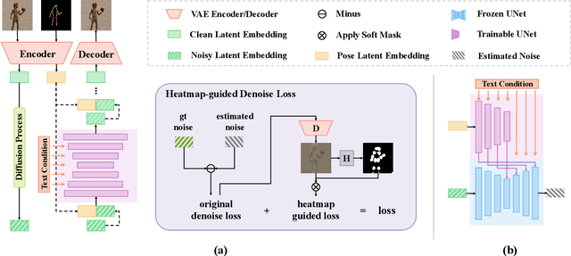 Figure 2 for HumanSD: A Native Skeleton-Guided Diffusion Model for Human Image Generation
