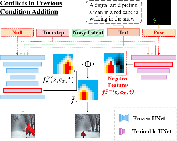 Figure 4 for HumanSD: A Native Skeleton-Guided Diffusion Model for Human Image Generation