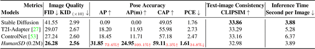 Figure 1 for HumanSD: A Native Skeleton-Guided Diffusion Model for Human Image Generation