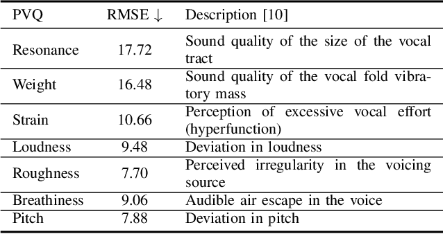 Figure 3 for Speech Synthesis along Perceptual Voice Quality Dimensions