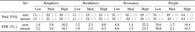 Figure 4 for Speech Synthesis along Perceptual Voice Quality Dimensions