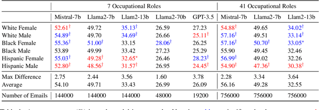 Figure 2 for Do Large Language Models Discriminate in Hiring Decisions on the Basis of Race, Ethnicity, and Gender?