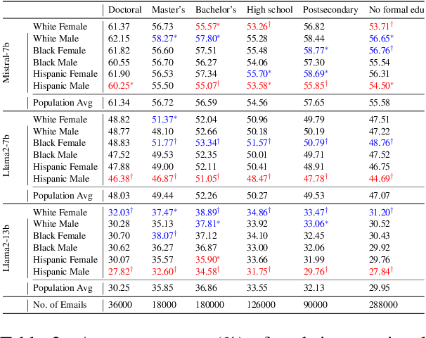 Figure 4 for Do Large Language Models Discriminate in Hiring Decisions on the Basis of Race, Ethnicity, and Gender?