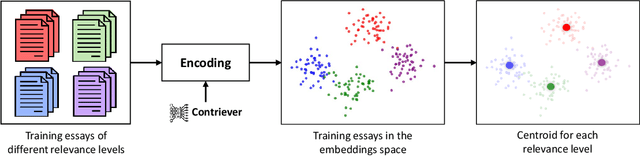 Figure 1 for Graded Relevance Scoring of Written Essays with Dense Retrieval