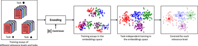 Figure 3 for Graded Relevance Scoring of Written Essays with Dense Retrieval