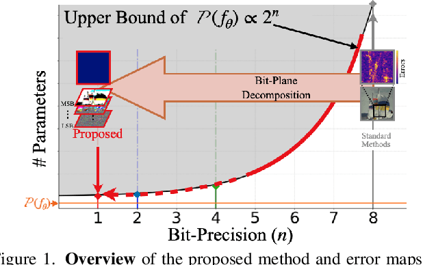 Figure 1 for Towards Lossless Implicit Neural Representation via Bit Plane Decomposition