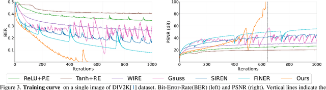 Figure 3 for Towards Lossless Implicit Neural Representation via Bit Plane Decomposition