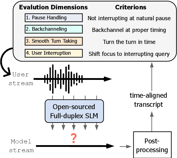 Figure 1 for Full-Duplex-Bench: A Benchmark to Evaluate Full-duplex Spoken Dialogue Models on Turn-taking Capabilities