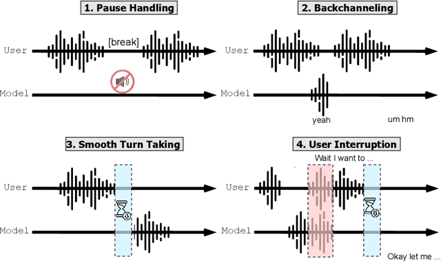 Figure 3 for Full-Duplex-Bench: A Benchmark to Evaluate Full-duplex Spoken Dialogue Models on Turn-taking Capabilities