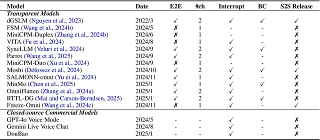 Figure 2 for Full-Duplex-Bench: A Benchmark to Evaluate Full-duplex Spoken Dialogue Models on Turn-taking Capabilities