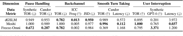Figure 4 for Full-Duplex-Bench: A Benchmark to Evaluate Full-duplex Spoken Dialogue Models on Turn-taking Capabilities