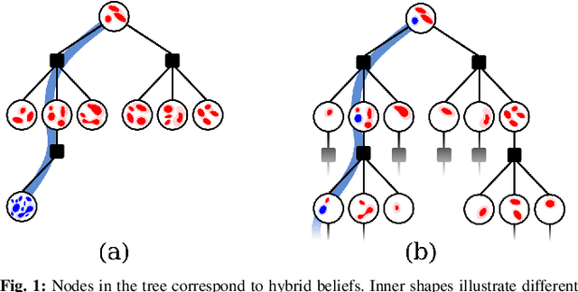 Figure 1 for Monte Carlo Planning in Hybrid Belief POMDPs