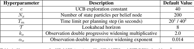 Figure 2 for Monte Carlo Planning in Hybrid Belief POMDPs