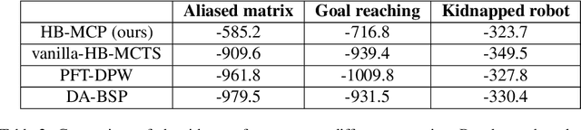 Figure 4 for Monte Carlo Planning in Hybrid Belief POMDPs