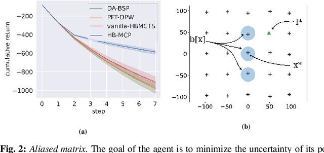 Figure 3 for Monte Carlo Planning in Hybrid Belief POMDPs