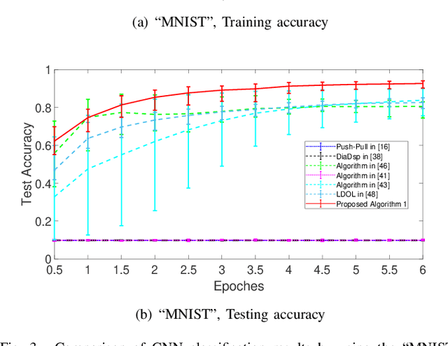 Figure 3 for Locally Differentially Private Gradient Tracking for Distributed Online Learning over Directed Graphs