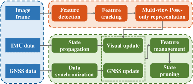 Figure 2 for A Multi-view Landmark Representation Approach with Application to GNSS-Visual-Inertial Odometry