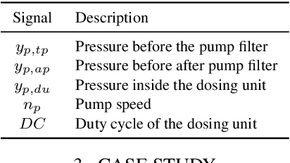 Figure 2 for Analysis of Numerical Integration in RNN-Based Residuals for Fault Diagnosis of Dynamic Systems