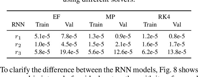Figure 4 for Analysis of Numerical Integration in RNN-Based Residuals for Fault Diagnosis of Dynamic Systems