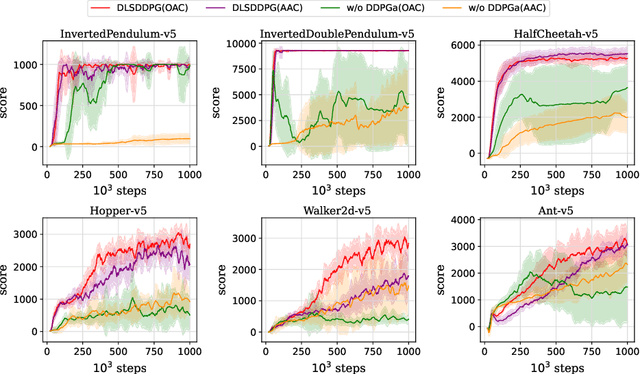 Figure 3 for Application of linear regression method to the deep reinforcement learning in continuous action cases