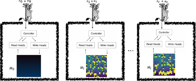Figure 1 for Differentiable Neural Computers with Memory Demon