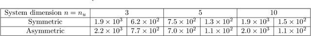 Figure 4 for Approximate Thompson Sampling for Learning Linear Quadratic Regulators with $O(\sqrt{T})$ Regret