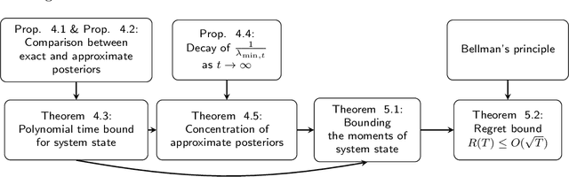 Figure 3 for Approximate Thompson Sampling for Learning Linear Quadratic Regulators with $O(\sqrt{T})$ Regret