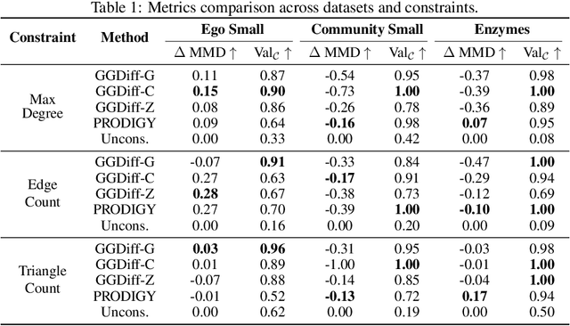 Figure 2 for Graph Guided Diffusion: Unified Guidance for Conditional Graph Generation