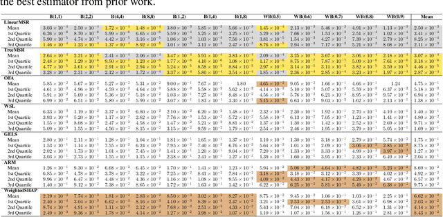 Figure 4 for Regression-adjusted Monte Carlo Estimators for Shapley Values and Probabilistic Values