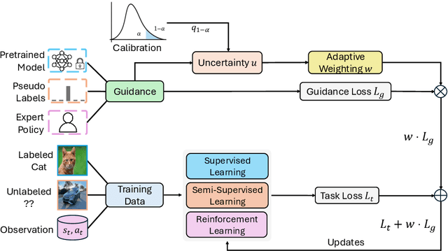 Figure 1 for AUKT: Adaptive Uncertainty-Guided Knowledge Transfer with Conformal Prediction
