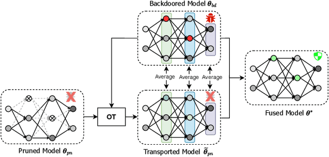 Figure 3 for Fusing Pruned and Backdoored Models: Optimal Transport-based Data-free Backdoor Mitigation