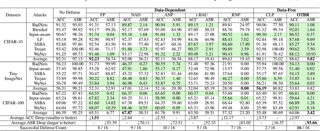 Figure 2 for Fusing Pruned and Backdoored Models: Optimal Transport-based Data-free Backdoor Mitigation