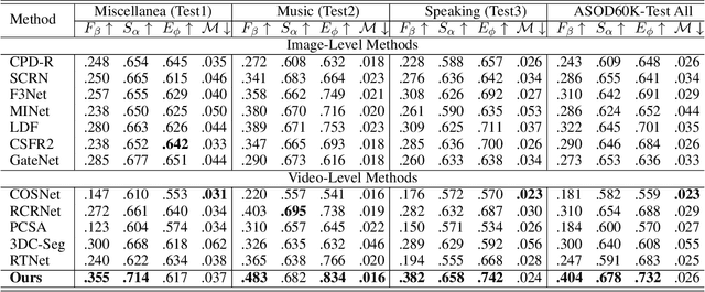 Figure 2 for Panoramic Video Salient Object Detection with Ambisonic Audio Guidance