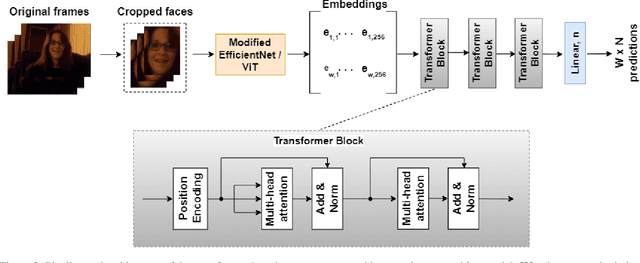 Figure 4 for SUN Team's Contribution to ABAW 2024 Competition: Audio-visual Valence-Arousal Estimation and Expression Recognition